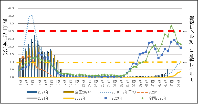 2024年は棒グラフ、過去は折れ線グラフ
2024/2025シーズン神奈川県 インフルエンザ情報 令和6年（6）48週｜神奈川県衛生研究所　より