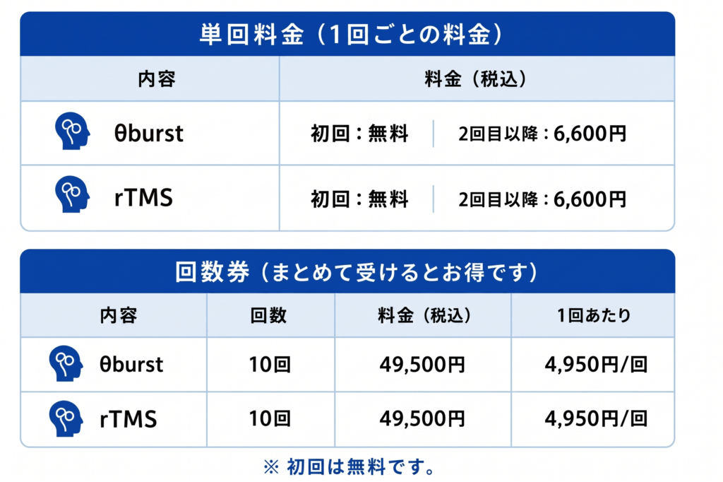 TMS治療（rTMSまたはΘBurst）の料金表。単回料金は初回無料、2回目以降6,600円。回数券は10回49,500円で1回あたり4,950円。いずれも税込